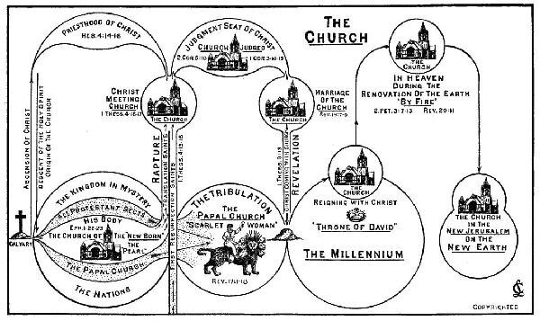 THE CHURCH – Bible Prophecy Chart by Clarence Larkin. **NEW**